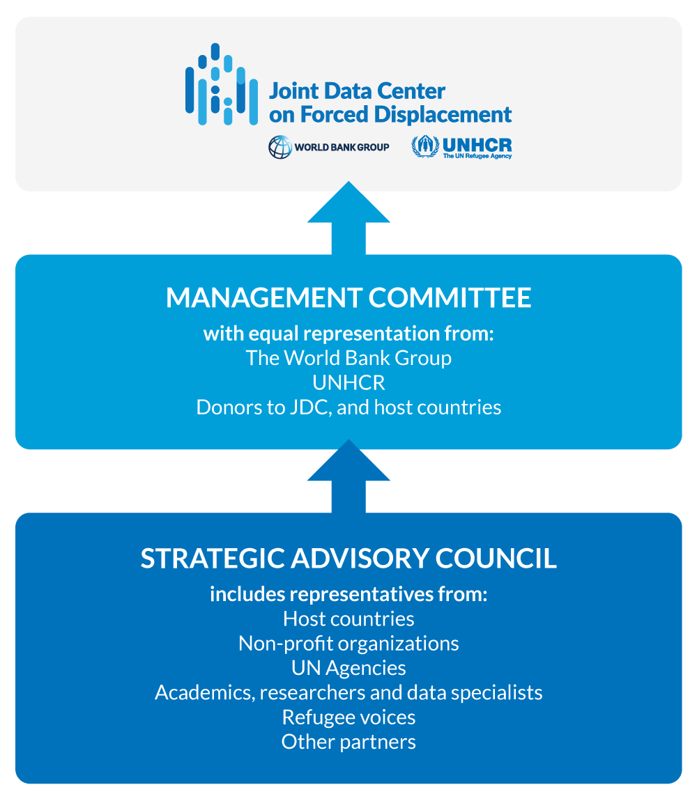 JDC Governance Structure JDC Governance Structure