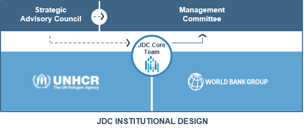 JDC Governance Structure