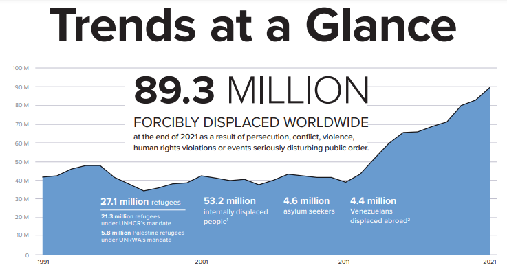 global trends_2021 Scale of Global Forced Displacement